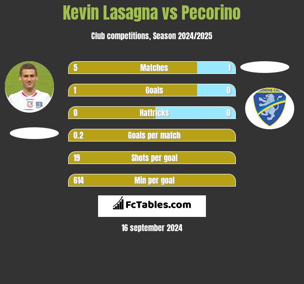 Kevin Lasagna vs Pecorino h2h player stats