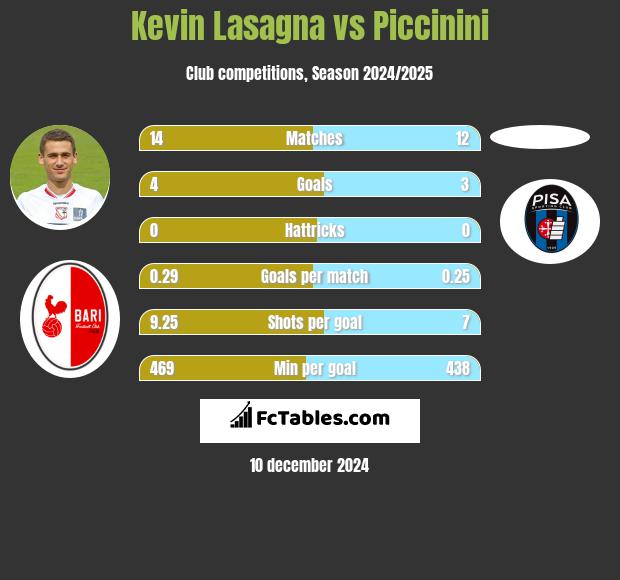 Kevin Lasagna vs Piccinini h2h player stats