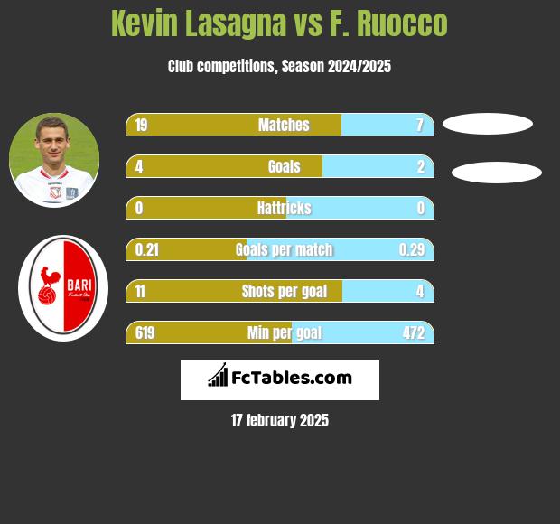 Kevin Lasagna vs F. Ruocco h2h player stats