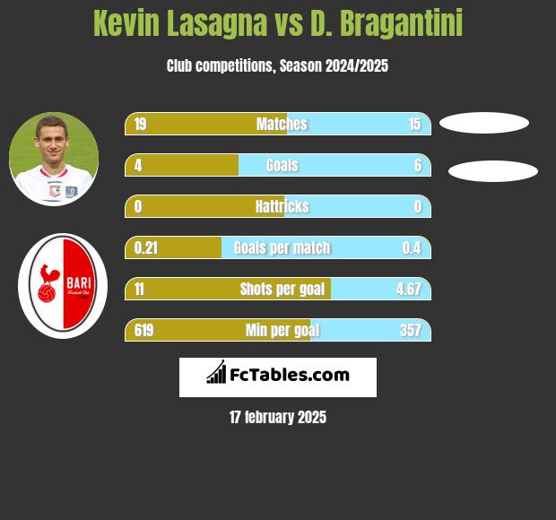 Kevin Lasagna vs D. Bragantini h2h player stats