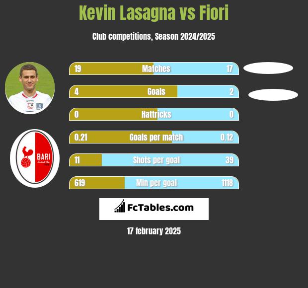 Kevin Lasagna vs Fiori h2h player stats