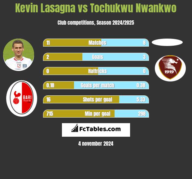 Kevin Lasagna vs Tochukwu Nwankwo h2h player stats