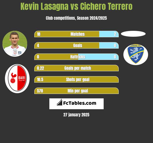 Kevin Lasagna vs Cichero Terrero h2h player stats