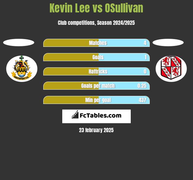 Kevin Lee vs OSullivan h2h player stats