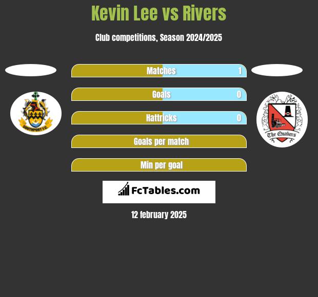 Kevin Lee vs Rivers h2h player stats