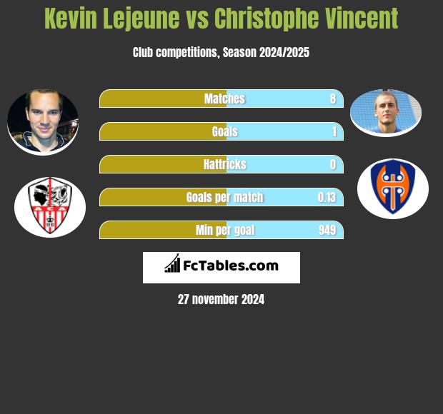 Kevin Lejeune vs Christophe Vincent h2h player stats