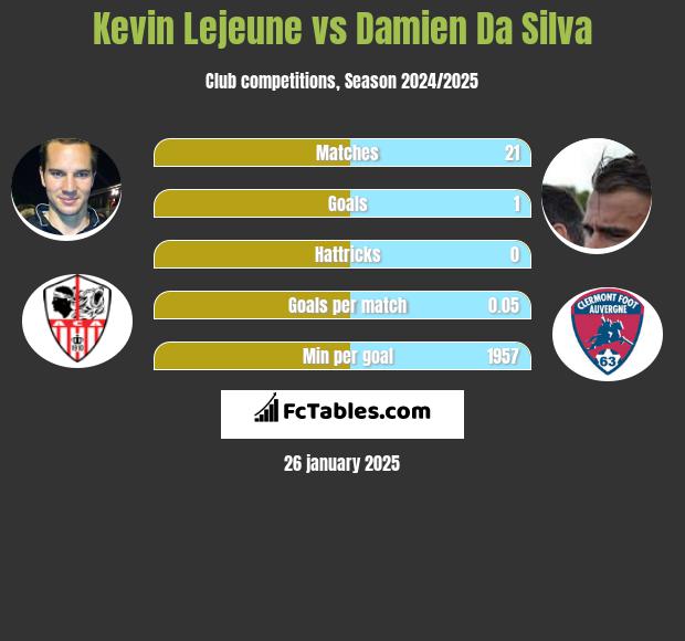 Kevin Lejeune vs Damien Da Silva h2h player stats