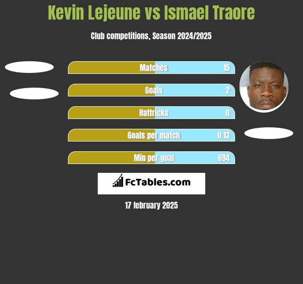 Kevin Lejeune vs Ismael Traore h2h player stats