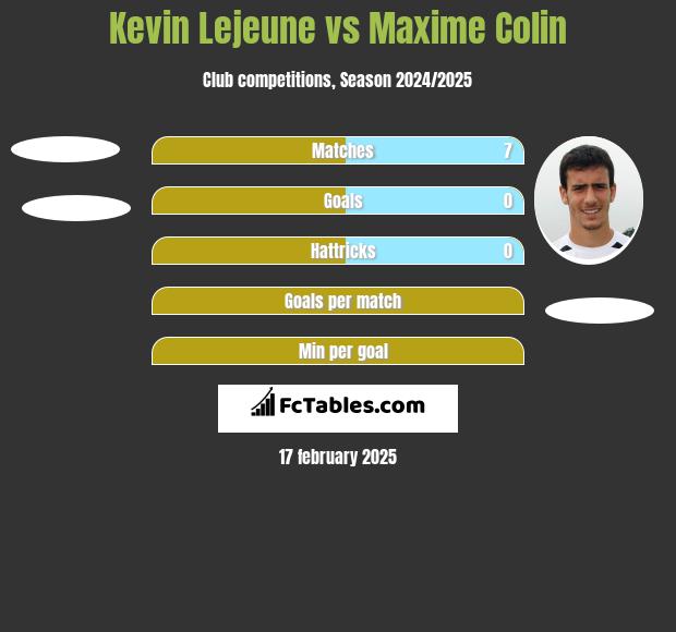 Kevin Lejeune vs Maxime Colin h2h player stats