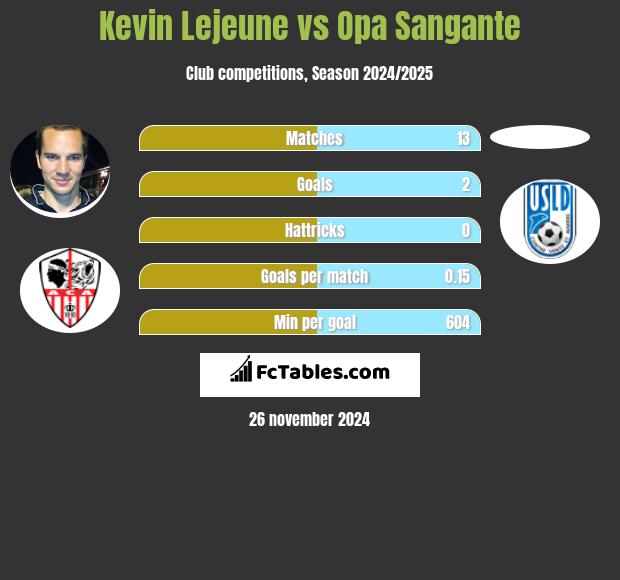 Kevin Lejeune vs Opa Sangante h2h player stats