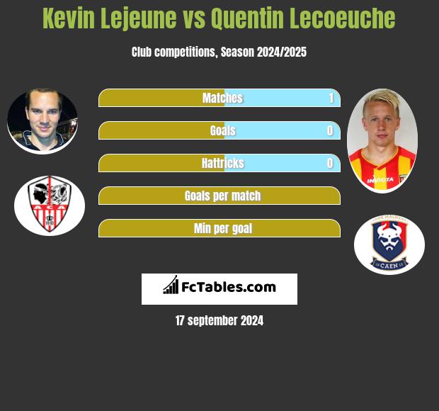 Kevin Lejeune vs Quentin Lecoeuche h2h player stats