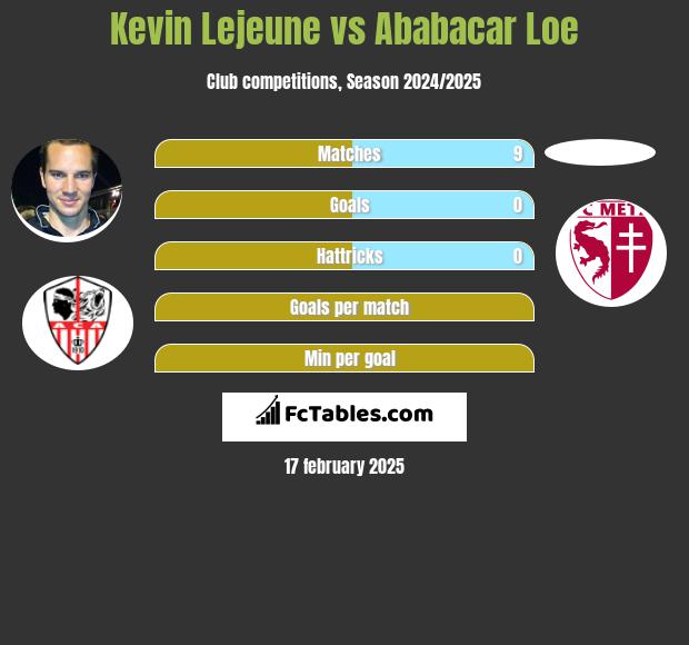 Kevin Lejeune vs Ababacar Loe h2h player stats