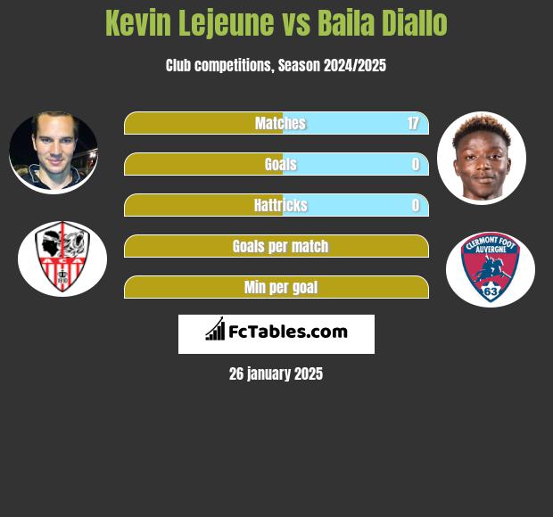 Kevin Lejeune vs Baila Diallo h2h player stats