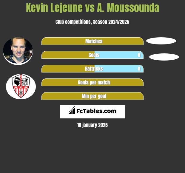 Kevin Lejeune vs A. Moussounda h2h player stats