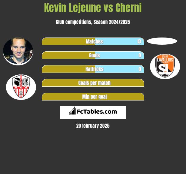 Kevin Lejeune vs Cherni h2h player stats