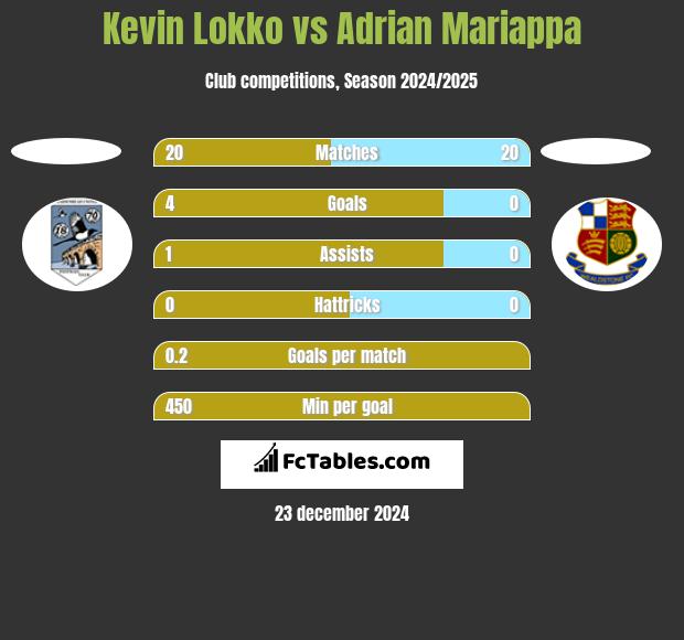 Kevin Lokko vs Adrian Mariappa h2h player stats