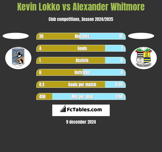 Kevin Lokko vs Alexander Whitmore h2h player stats