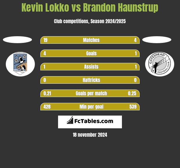 Kevin Lokko vs Brandon Haunstrup h2h player stats