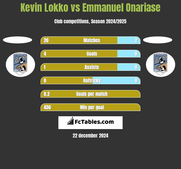 Kevin Lokko vs Emmanuel Onariase h2h player stats