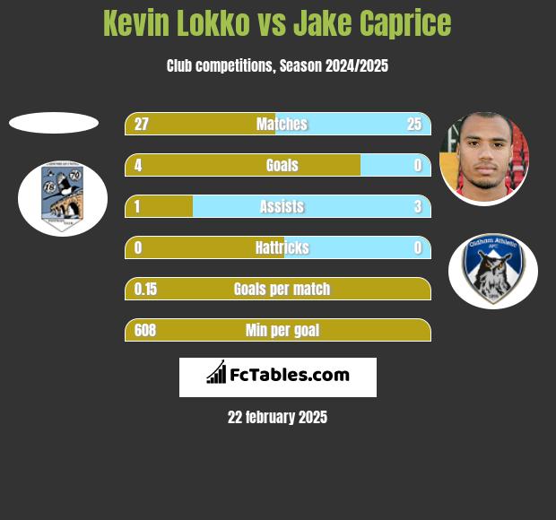 Kevin Lokko vs Jake Caprice h2h player stats