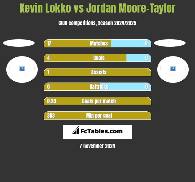 Kevin Lokko vs Jordan Moore-Taylor h2h player stats