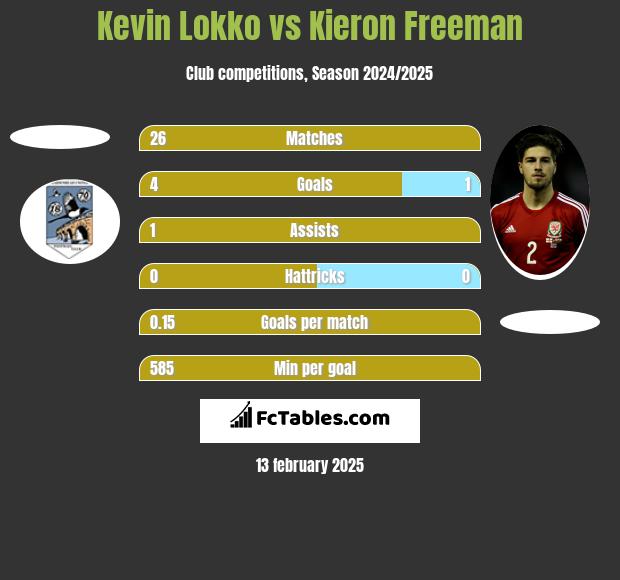 Kevin Lokko vs Kieron Freeman h2h player stats