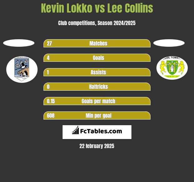 Kevin Lokko vs Lee Collins h2h player stats