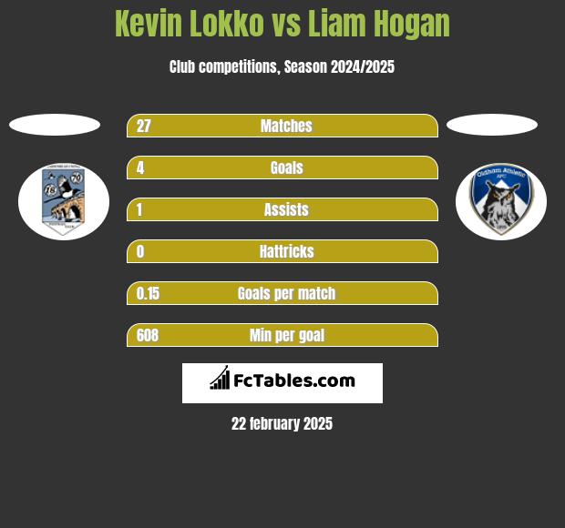 Kevin Lokko vs Liam Hogan h2h player stats