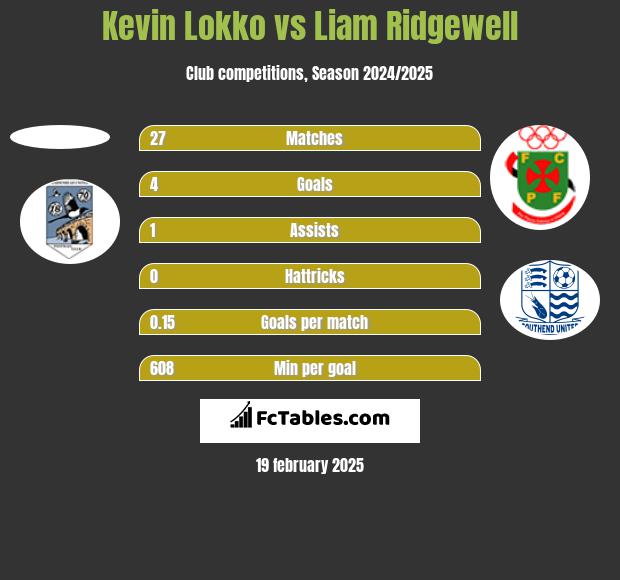 Kevin Lokko vs Liam Ridgewell h2h player stats