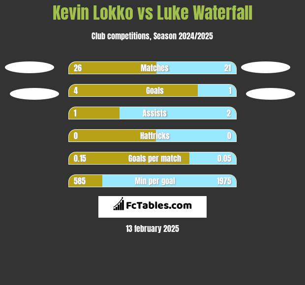 Kevin Lokko vs Luke Waterfall h2h player stats