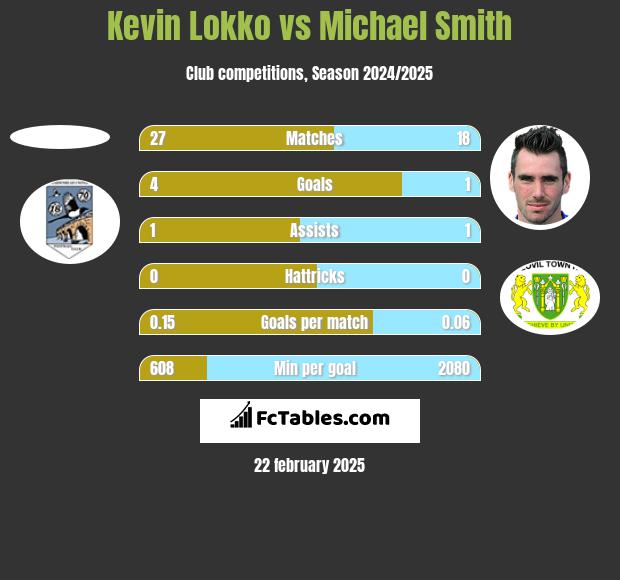 Kevin Lokko vs Michael Smith h2h player stats