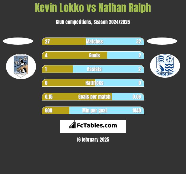 Kevin Lokko vs Nathan Ralph h2h player stats