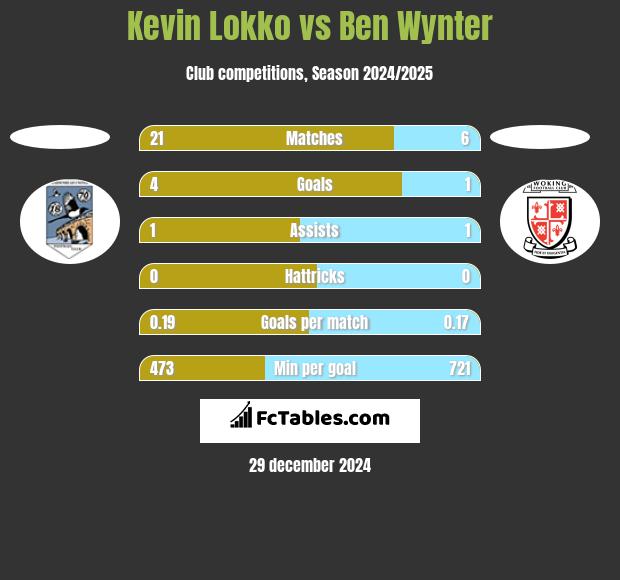 Kevin Lokko vs Ben Wynter h2h player stats