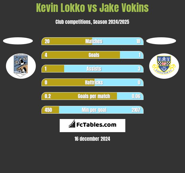 Kevin Lokko vs Jake Vokins h2h player stats