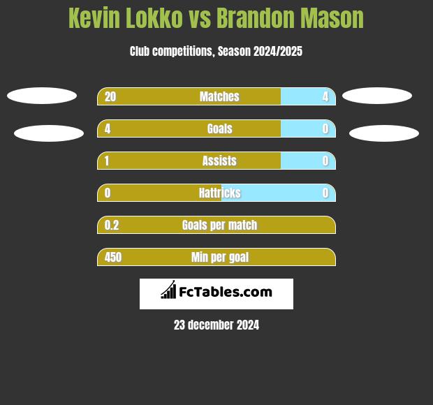 Kevin Lokko vs Brandon Mason h2h player stats