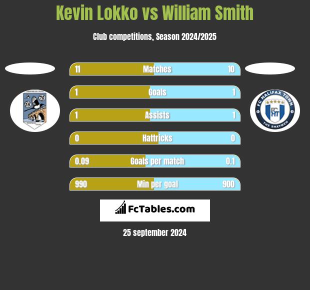 Kevin Lokko vs William Smith h2h player stats