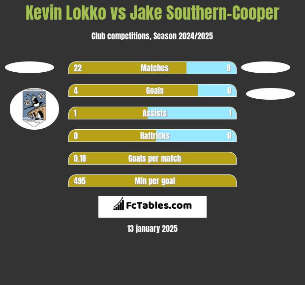 Kevin Lokko vs Jake Southern-Cooper h2h player stats