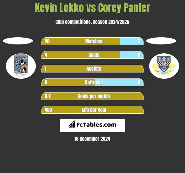 Kevin Lokko vs Corey Panter h2h player stats