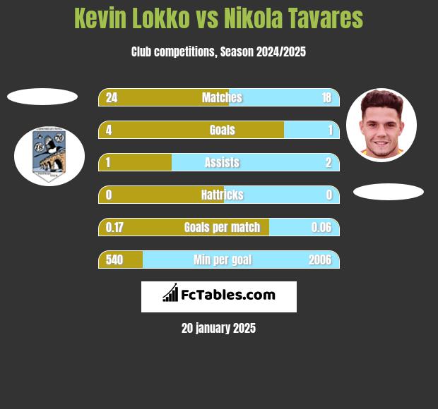 Kevin Lokko vs Nikola Tavares h2h player stats