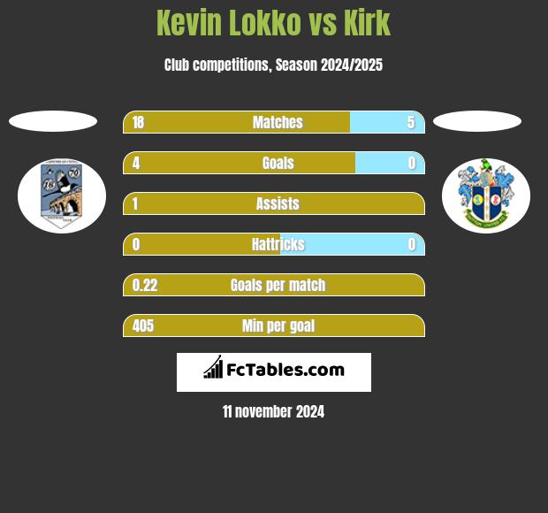 Kevin Lokko vs Kirk h2h player stats