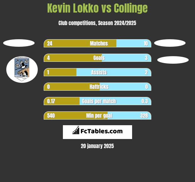 Kevin Lokko vs Collinge h2h player stats