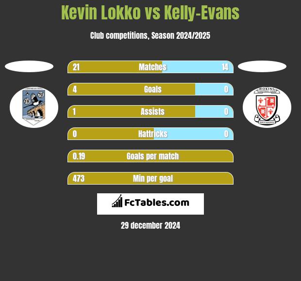 Kevin Lokko vs Kelly-Evans h2h player stats