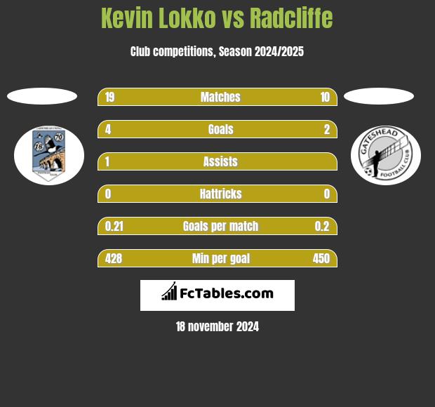 Kevin Lokko vs Radcliffe h2h player stats