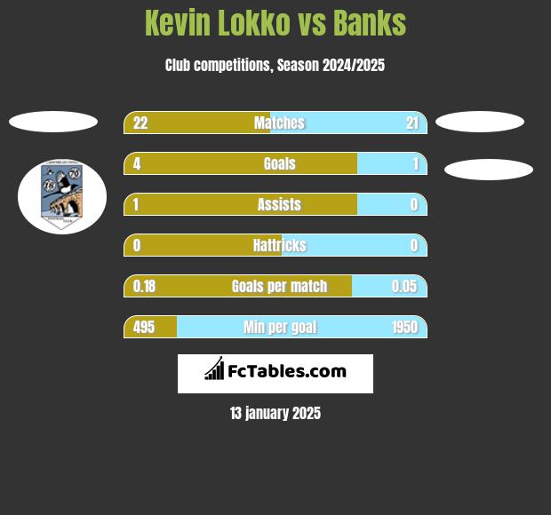 Kevin Lokko vs Banks h2h player stats