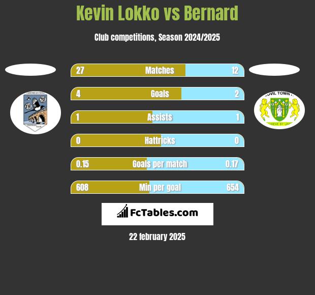 Kevin Lokko vs Bernard h2h player stats