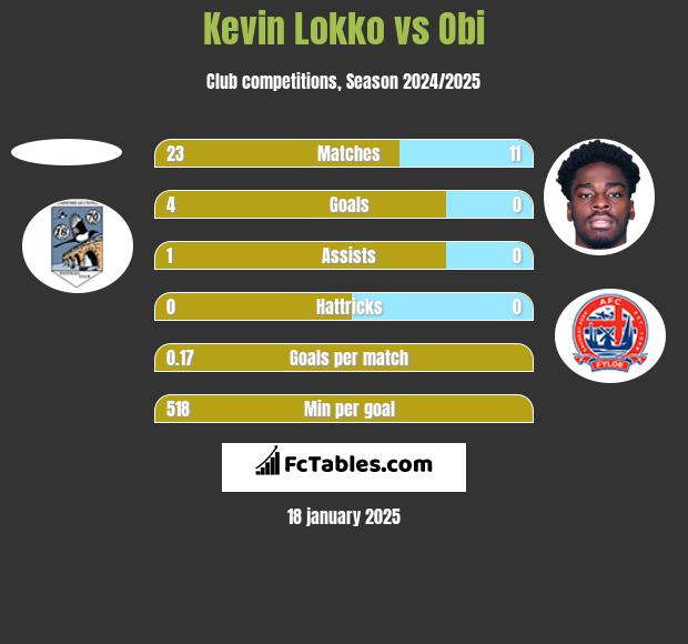 Kevin Lokko vs Obi h2h player stats