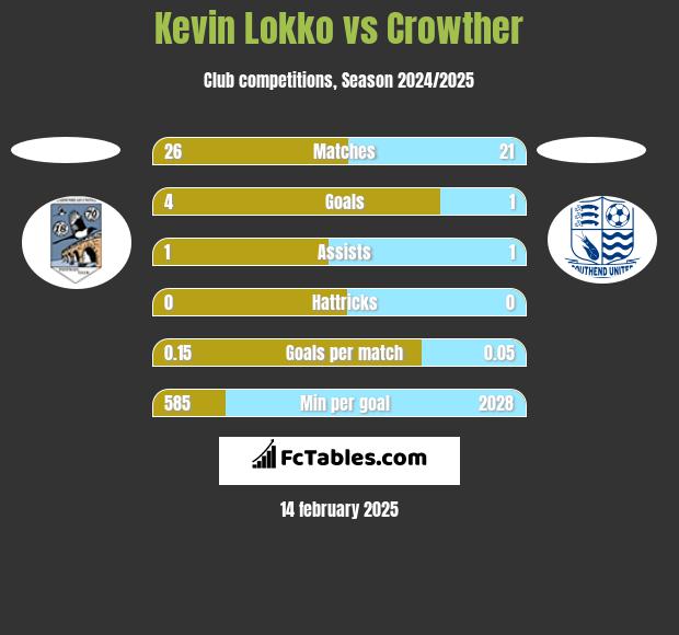 Kevin Lokko vs Crowther h2h player stats