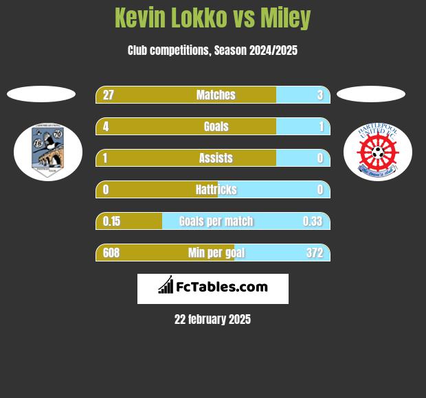 Kevin Lokko vs Miley h2h player stats