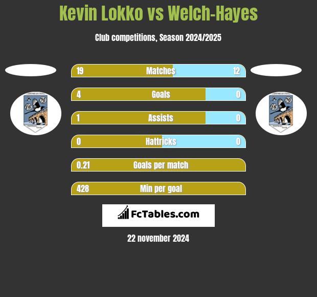 Kevin Lokko vs Welch-Hayes h2h player stats