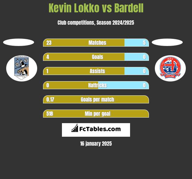 Kevin Lokko vs Bardell h2h player stats